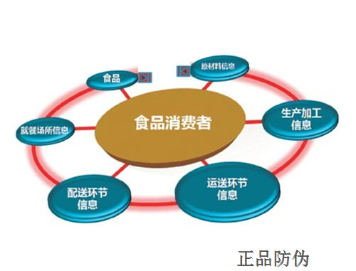 食品二维码追溯系统开发