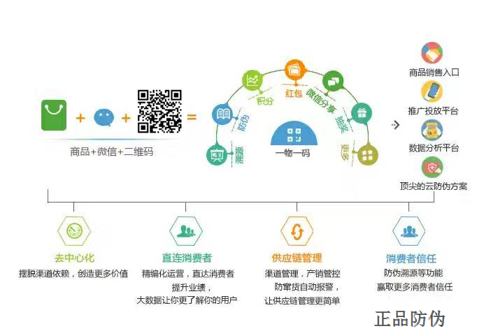 一物一码系统 助力商家转型