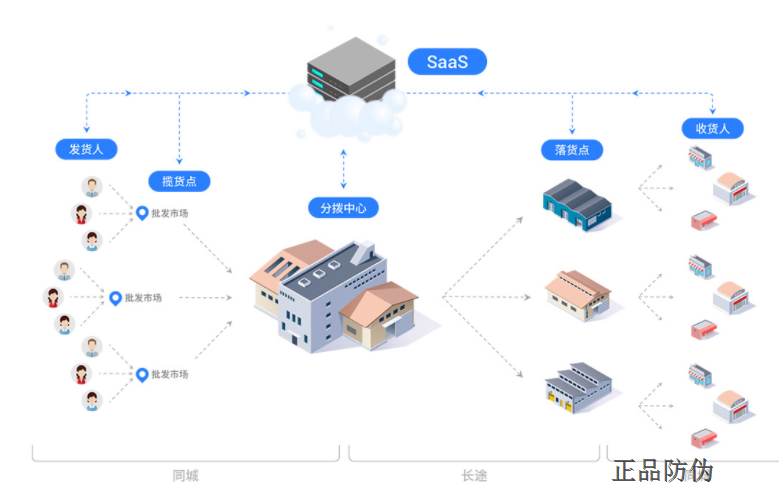 农产品防伪溯源系统开发