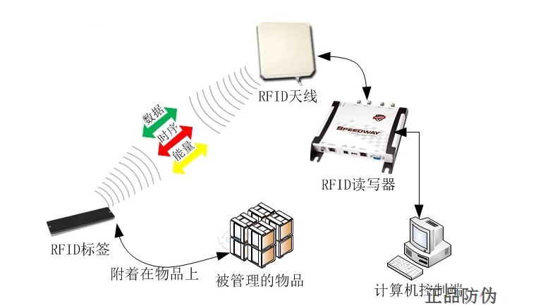 扫码防窜货管理系统开发