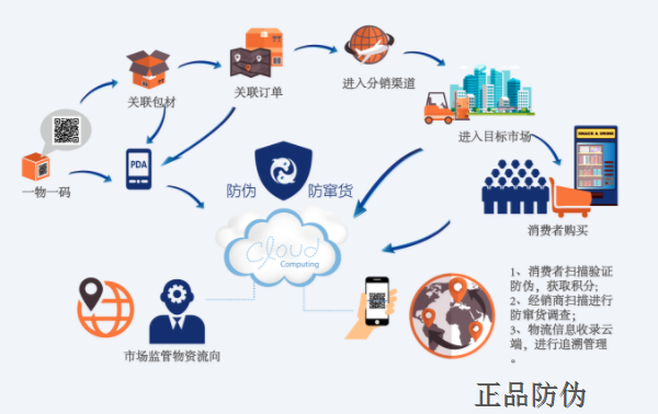 二维码防伪追溯系统 数字化管理监控