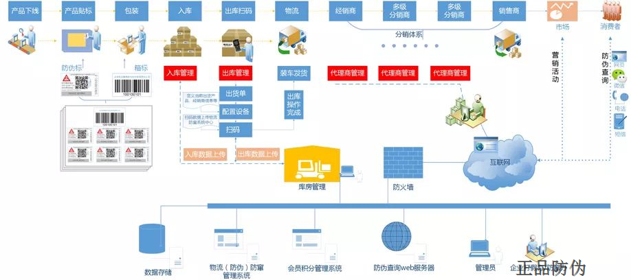 区块链追溯系统 保证数据公开透明