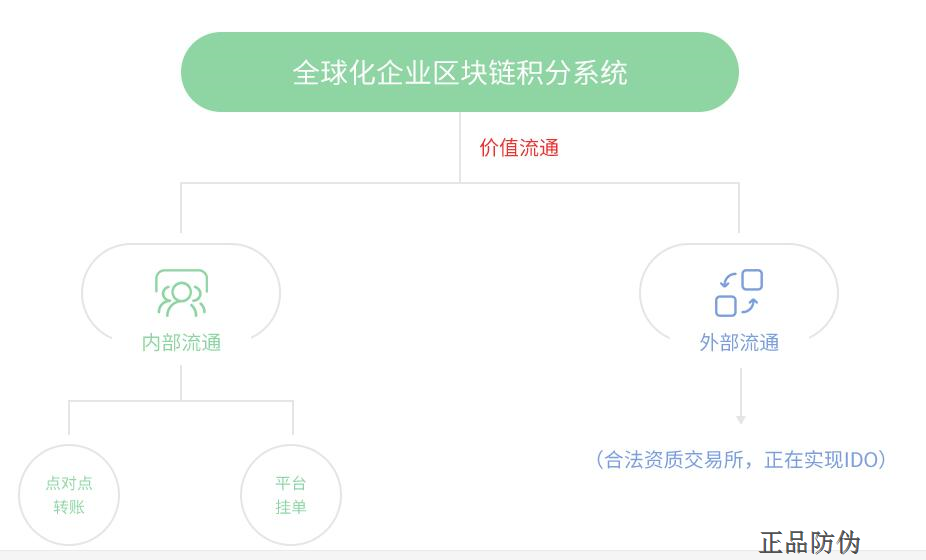 区块链积分系统 建立可信的机制