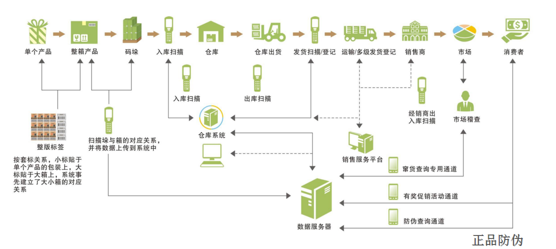 防窜货系统有哪些特点？