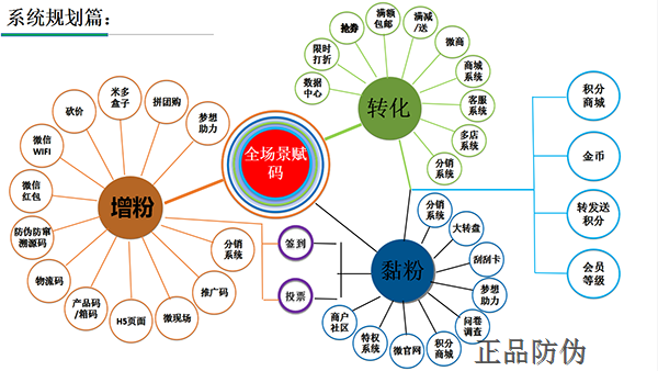 二维码营销管理系统开发