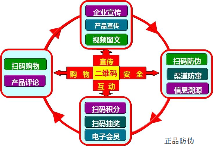 防伪追溯系统开发