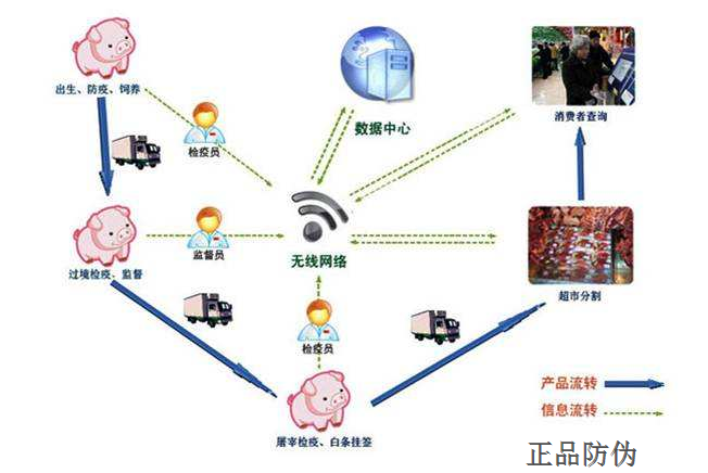 畜牧业智能追溯管理系统定制