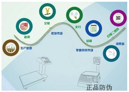 食品溯源系统开发