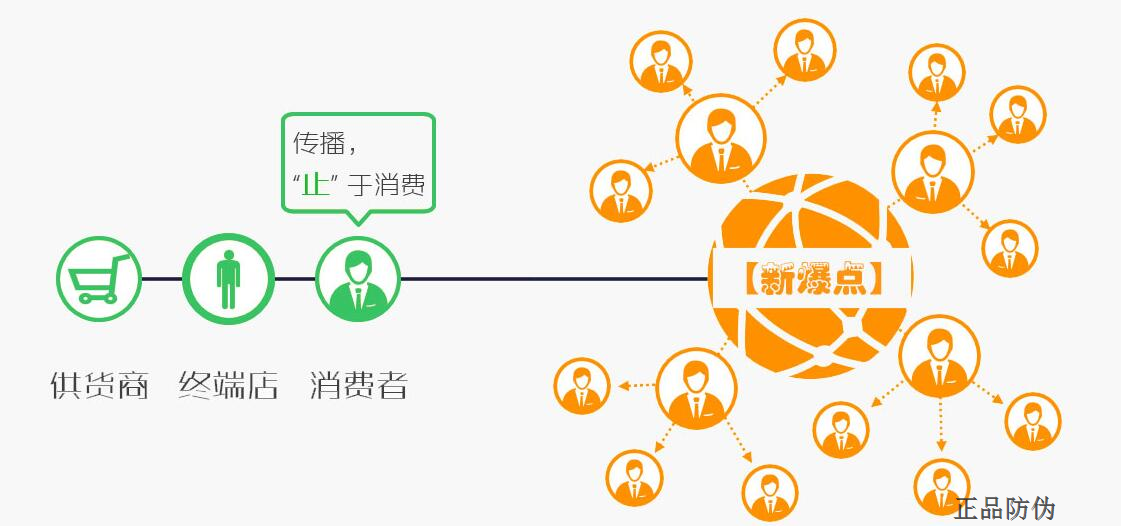 扫码分销系统开发