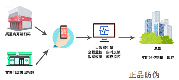 渠道管控系统开发