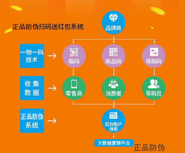 扫码送红包促销系统
