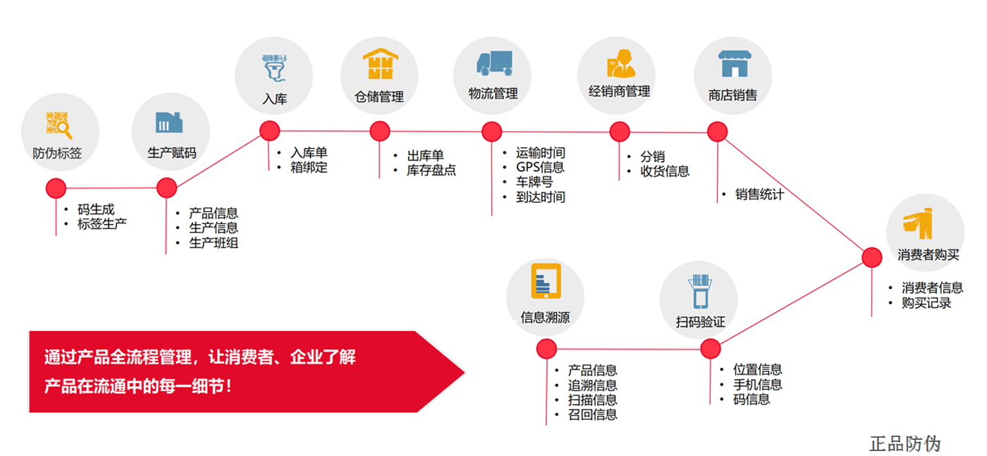 防伪追溯系统