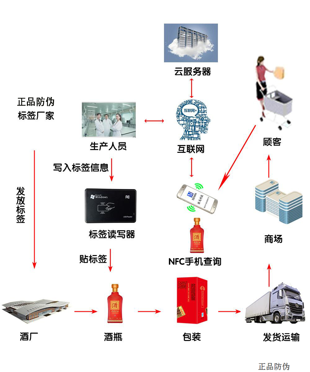 酒类NFC防伪系统