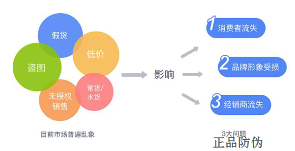 微商防窜货控价系统 建立品牌管理体系