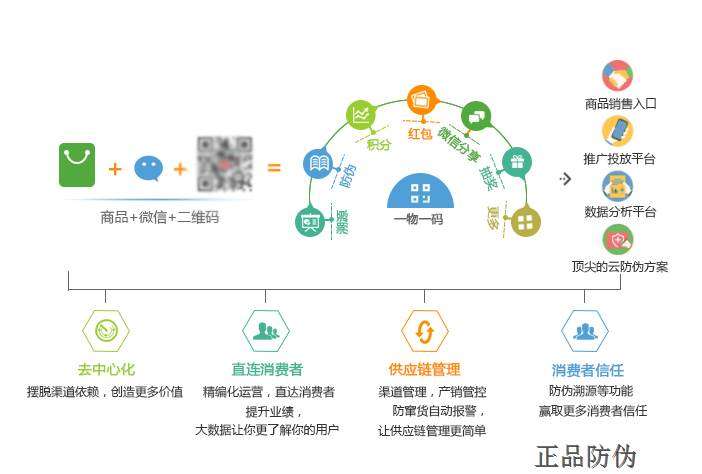 商品防伪控价管理系统开发