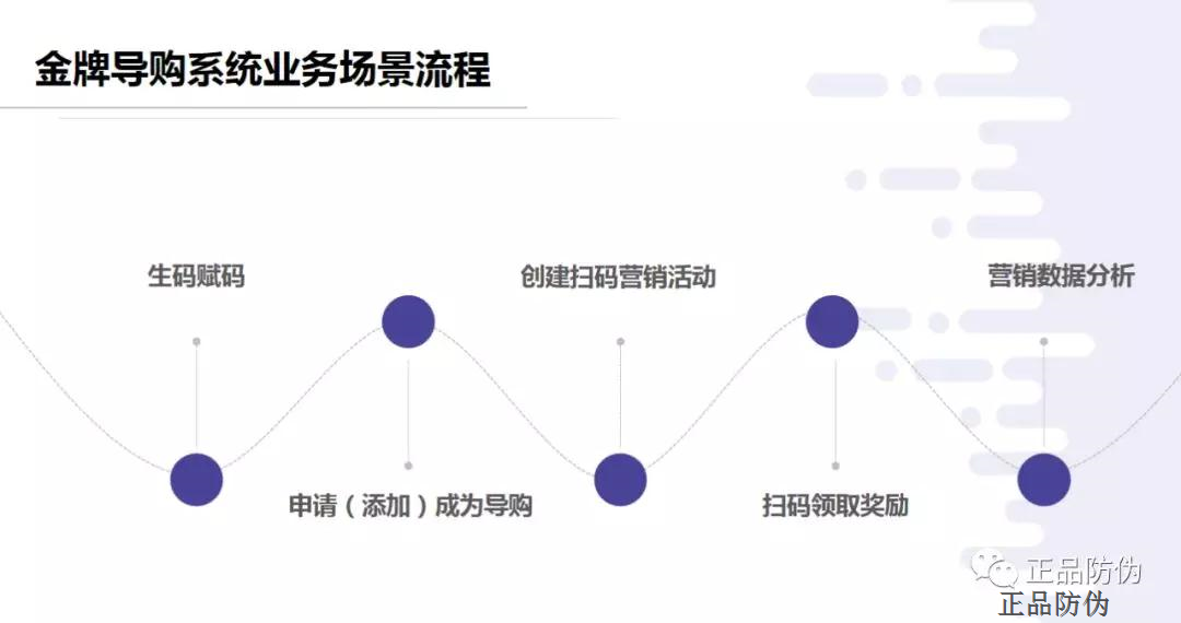 金牌导购系统