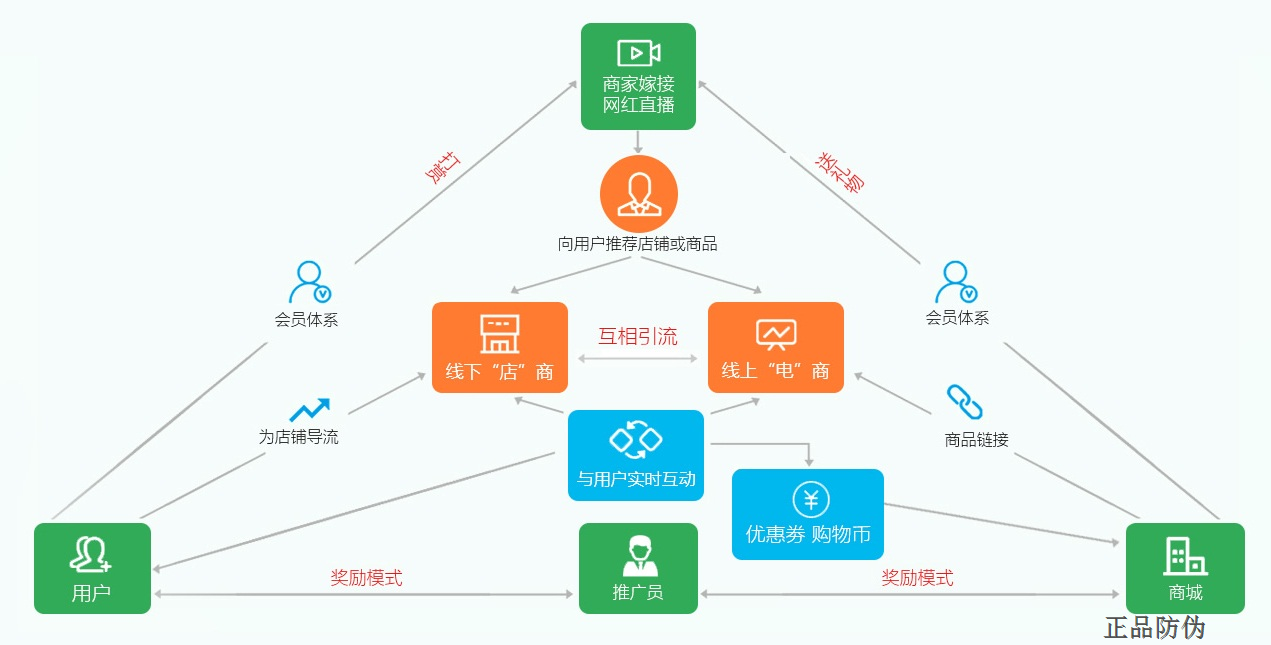 一物一码直播系统开发