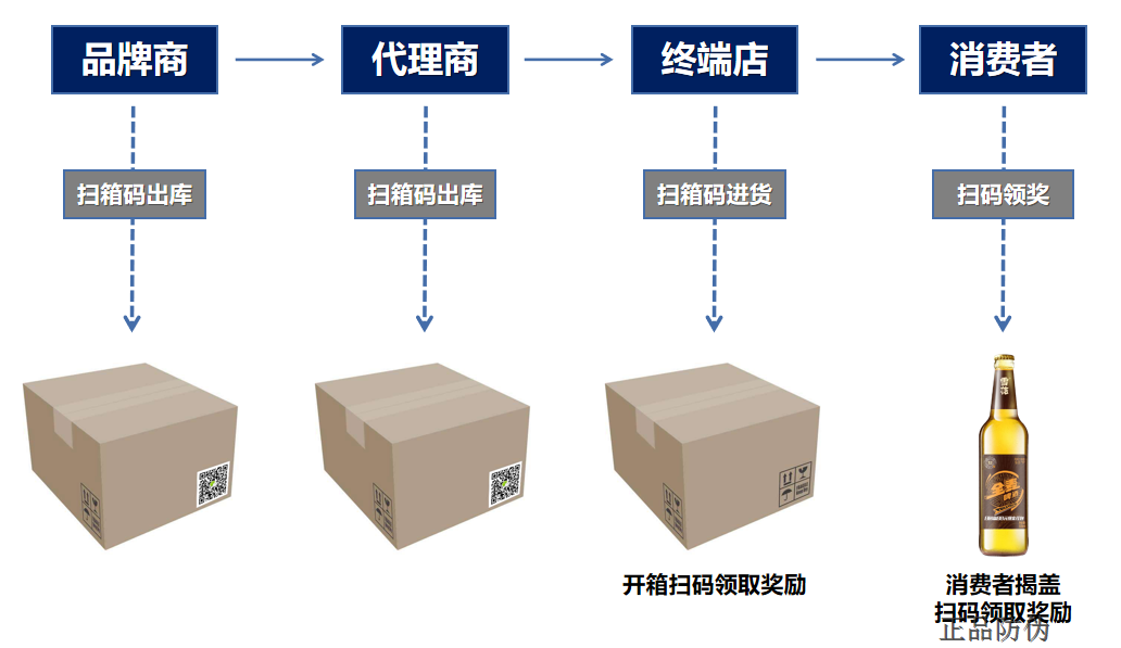 一箱一码营销系统